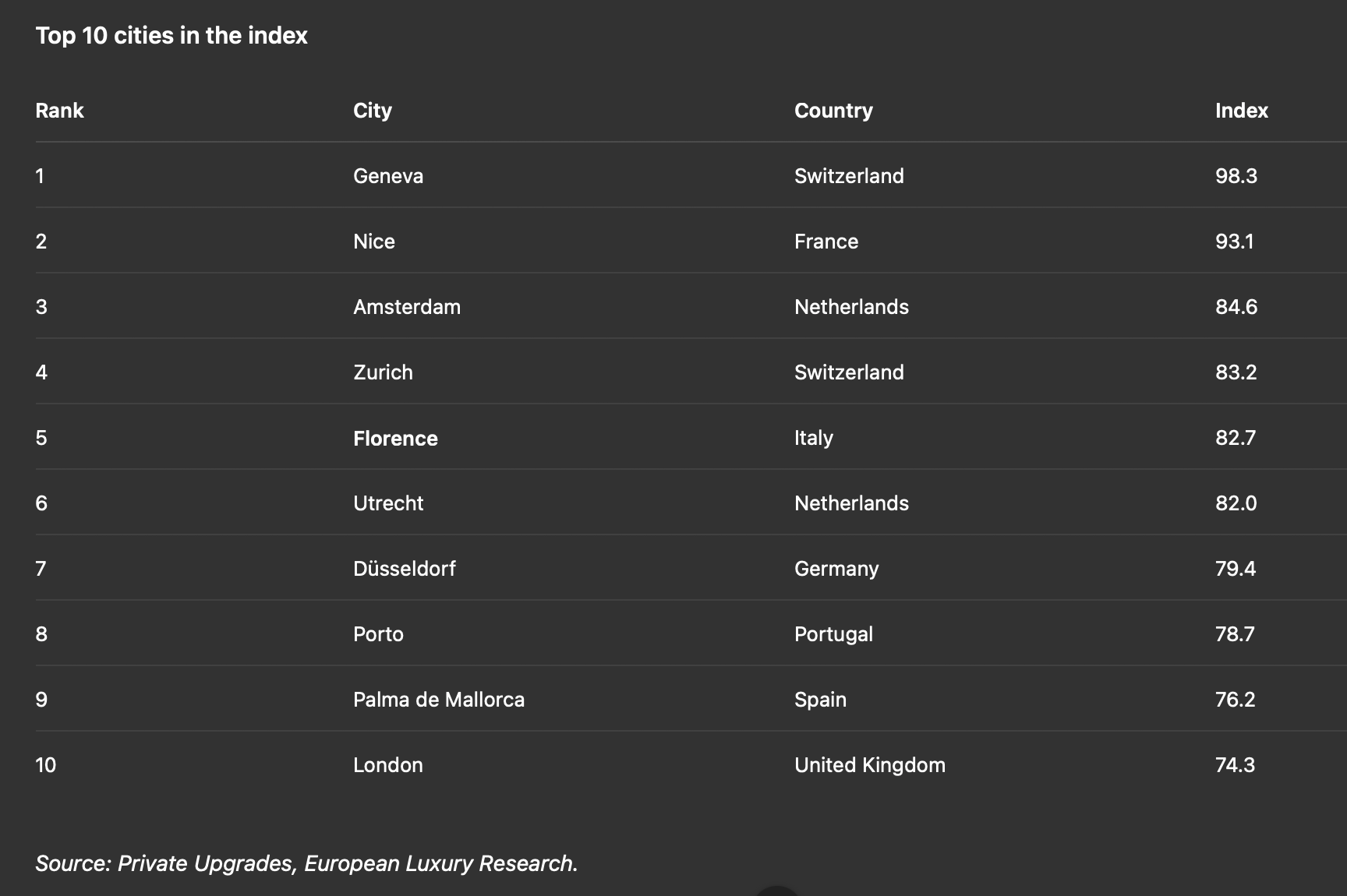 Yeni araştırmaya göre Floransa, Avrupa'nın ilk beş “lüks” şehri arasında yer alıyor