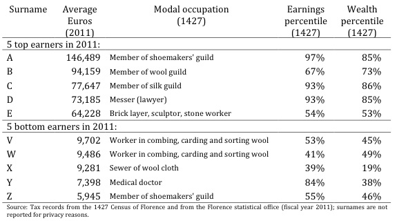 The top five and bottom five earners among current taxpayers